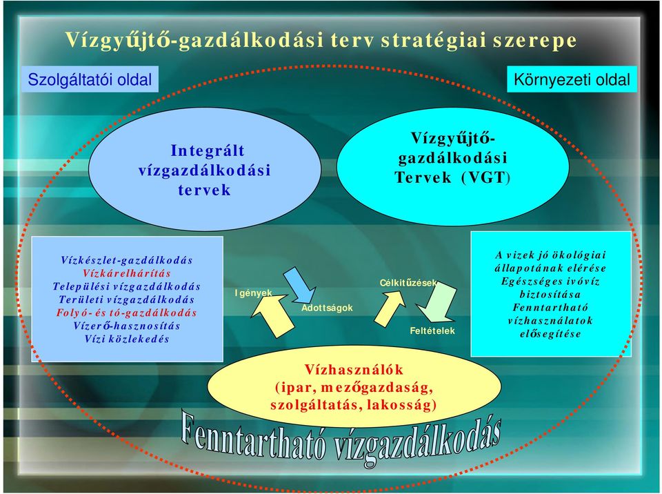 Folyó- és tó-gazdálkodás Vízerő-hasznosítás Vízi közlekedés Igények Adottságok Célkitűzések Feltételek A vizek jó ökológiai