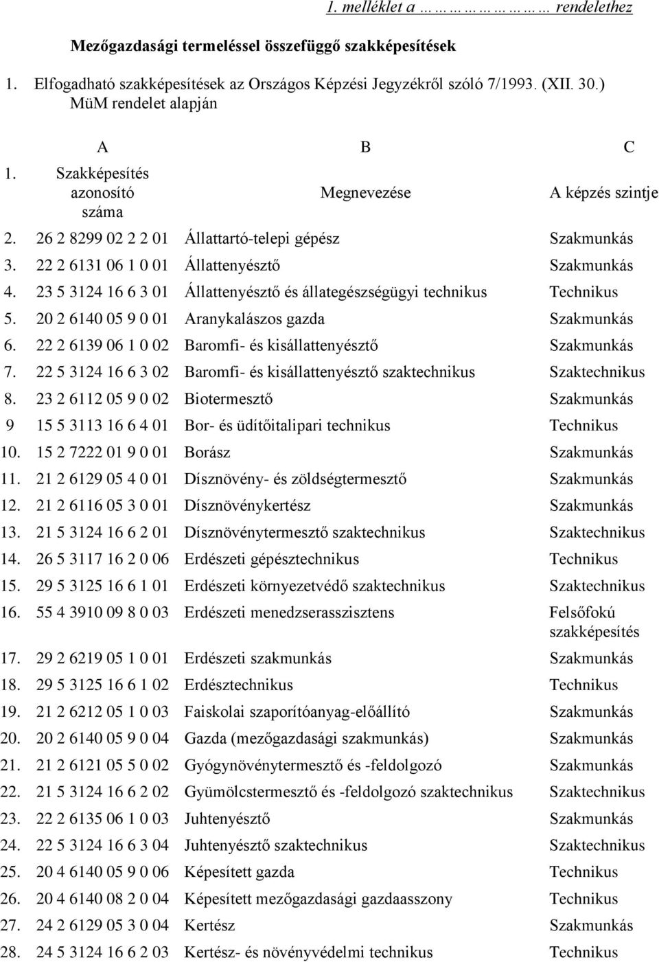 23 5 3124 16 6 3 01 Állattenyésztő és állategészségügyi technikus 5. 20 2 6140 05 9 0 01 Aranykalászos gazda 6. 22 2 6139 06 1 0 02 Baromfi- és kisállattenyésztő 7.