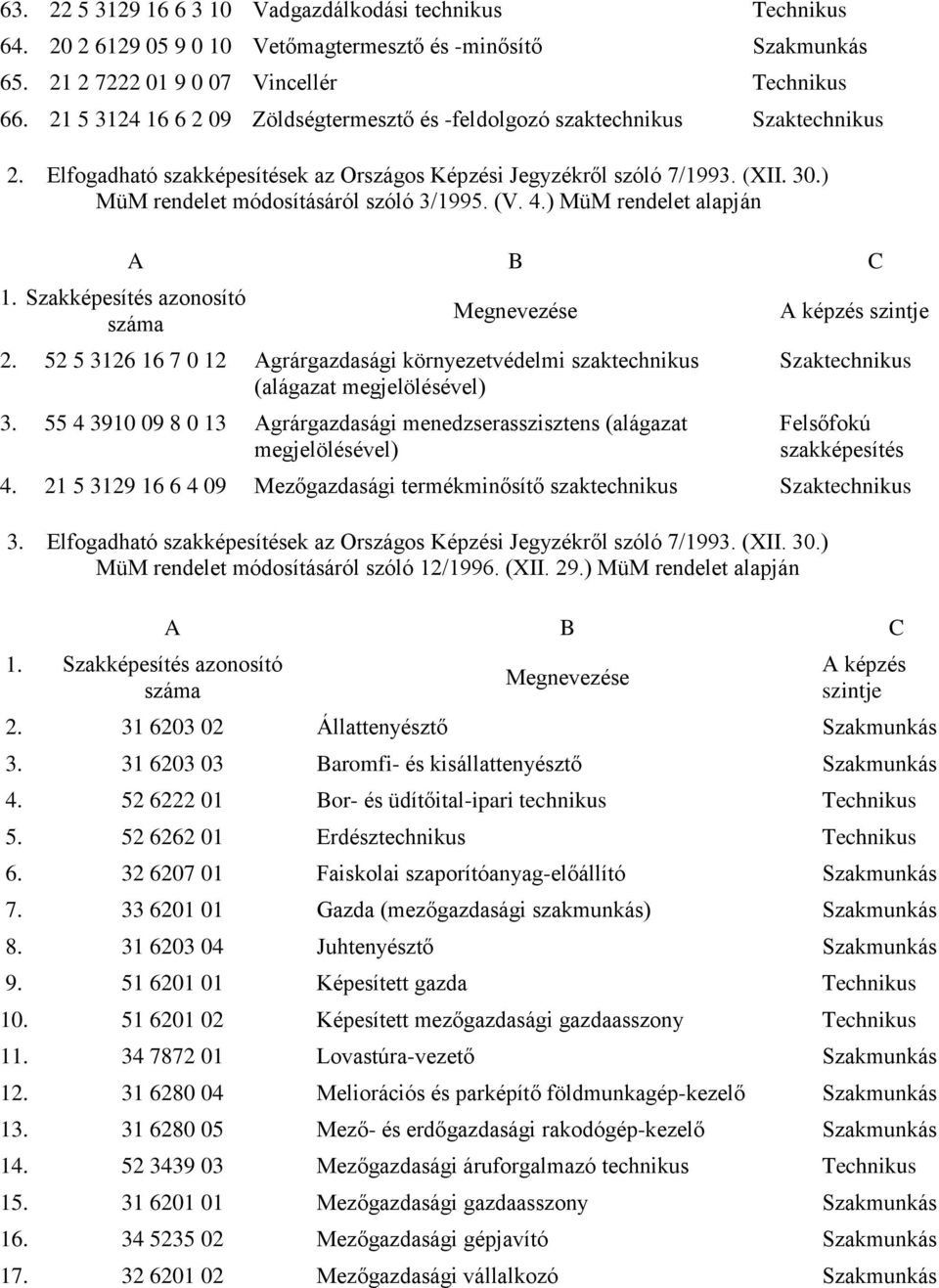 4.) MüM rendelet alapján 1. Szakképesítés azonosító száma A B C Megnevezése 2. 52 5 3126 16 7 0 12 Agrárgazdasági környezetvédelmi szaktechnikus (alágazat megjelölésével) 3.