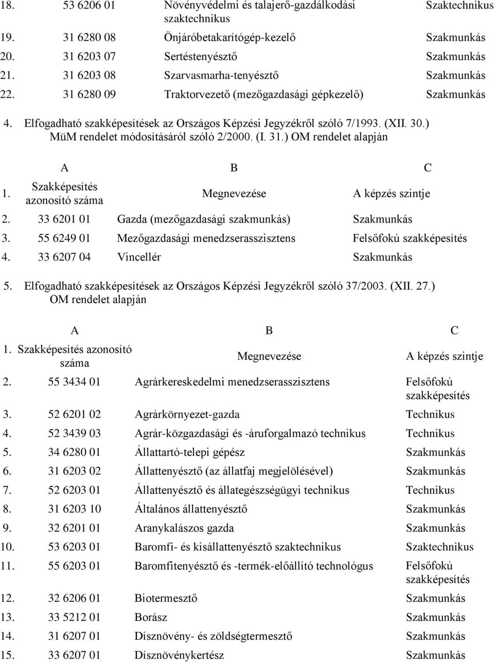 A B C Szakképesítés azonosító száma Megnevezése A képzés szintje 2. 33 6201 01 Gazda (mezőgazdasági szakmunkás) 3. 55 6249 01 Mezőgazdasági menedzserasszisztens Felsőfokú 4. 33 6207 04 Vincellér 5.