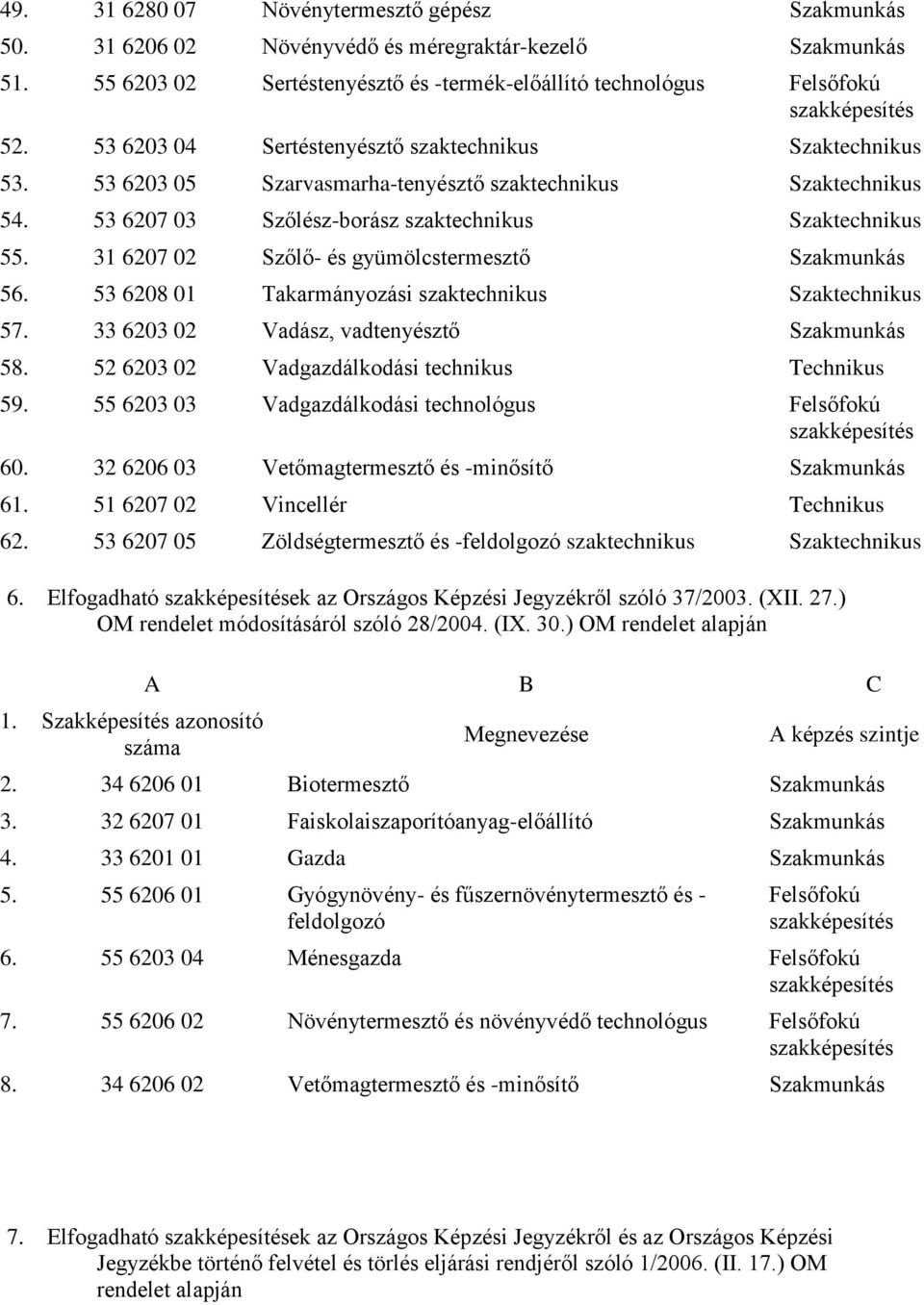 31 6207 02 Szőlő- és gyümölcstermesztő 56. 53 6208 01 Takarmányozási szaktechnikus Szaktechnikus 57. 33 6203 02 Vadász, vadtenyésztő 58. 52 6203 02 Vadgazdálkodási technikus 59.