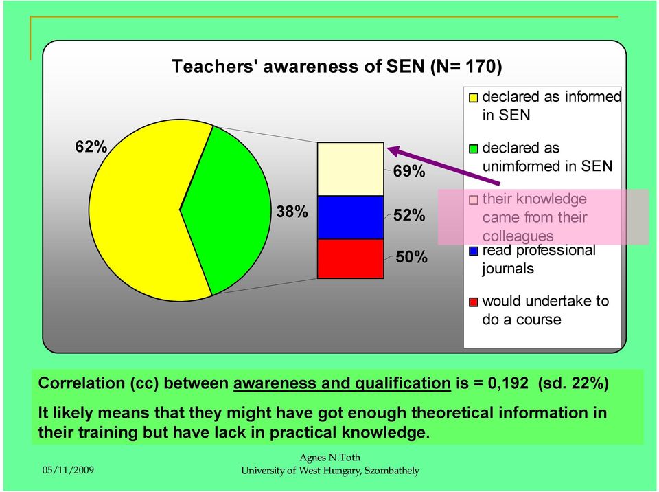 course Correlation (cc) between awareness and qualification is = 0,192 (sd.