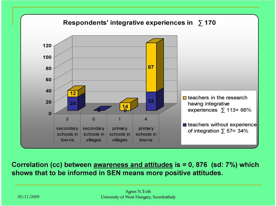 having integrative experiences 113= 66% teachers without experience of integration 57= 34% Correlation (cc) between