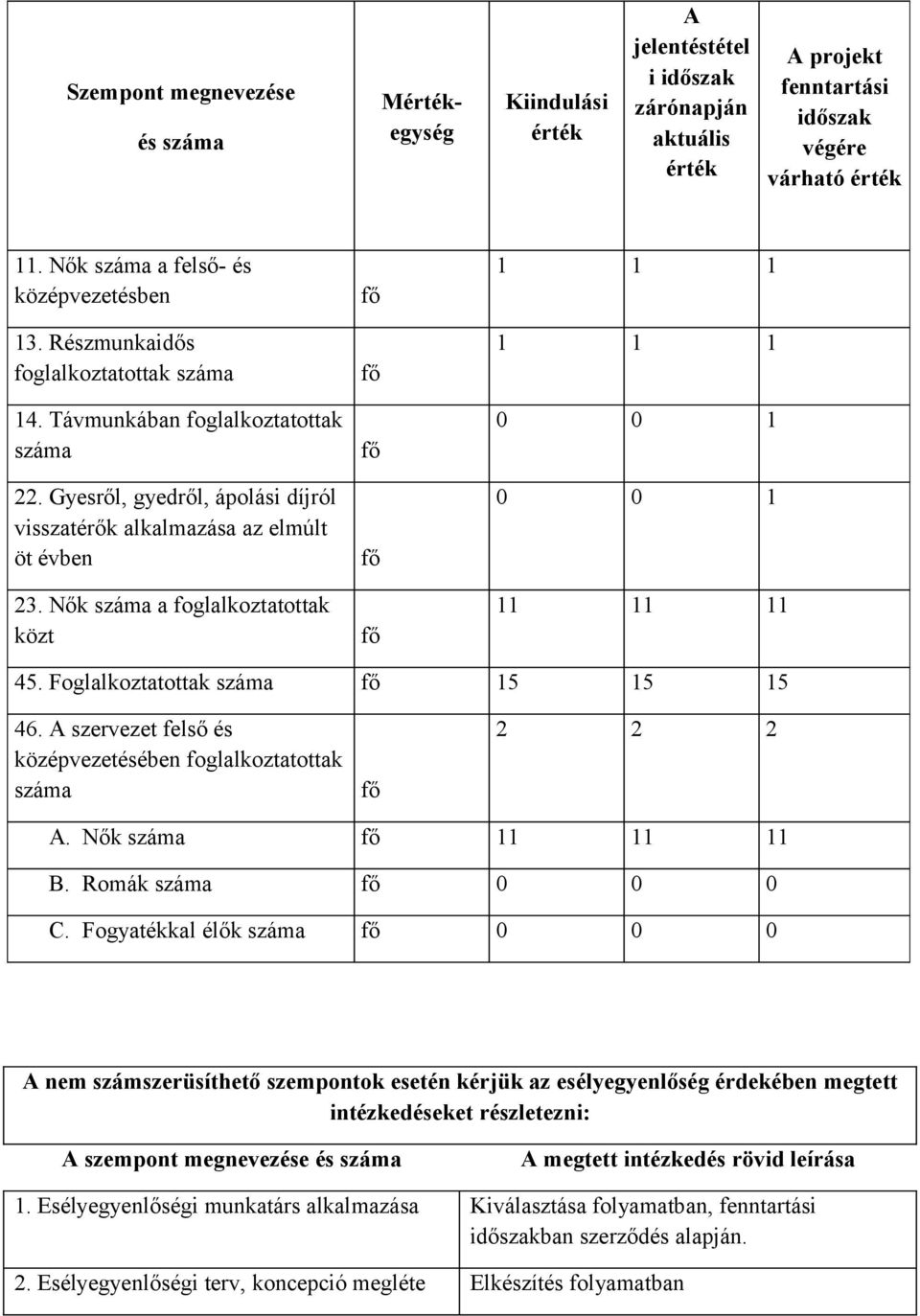Gyesről, gyedről, ápolási díjról visszatérők alkalmazása az elmúlt öt évben 23. Nők száma a foglalkoztatottak közt 1 1 1 1 1 1 11 11 11 45. Foglalkoztatottak száma 15 15 15 46.