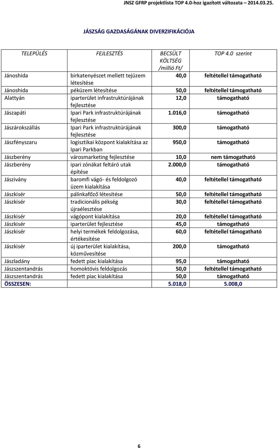016,0 támogatható Jászárokszállás Ipari Park infrastruktúrájának 300,0 támogatható Jászfényszaru logisztikai központ kialakítása az 950,0 támogatható Ipari Parkban Jászberény városmarketing 10,0 nem