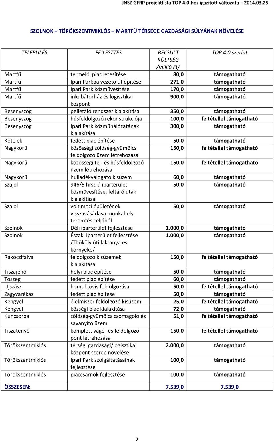 feltétellel támogatható Besenyszög Ipari Park közműhálózatának 300,0 támogatható kialakítása Kőtelek fedett piac építése 50,0 támogatható Nagykörű közösségi zöldség-gyümölcs 150,0 feltétellel