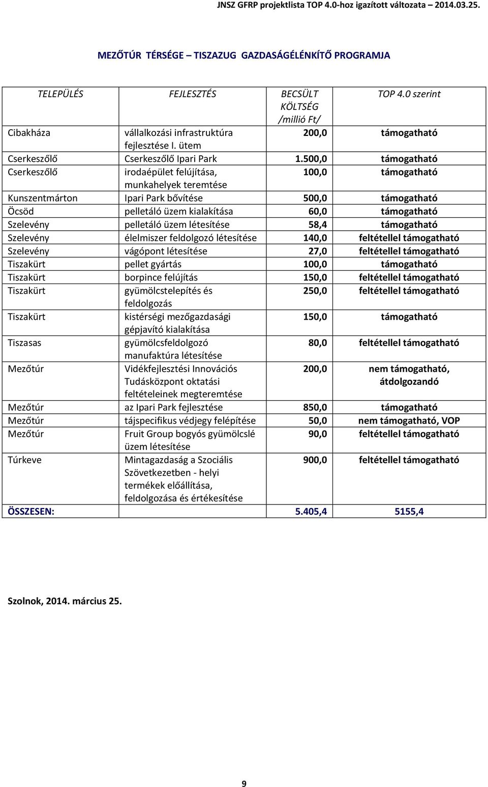 Szelevény pelletáló üzem létesítése 58,4 támogatható Szelevény élelmiszer feldolgozó létesítése 140,0 feltétellel támogatható Szelevény vágópont létesítése 27,0 feltétellel támogatható Tiszakürt