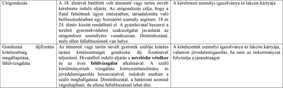 A gyámhivatal beszerzi a területi gyermekvédelmi szakszolgálat javaslatát az utógondozó személyére vonatkozóan. Döntéshozatal, mely ellen fellebbezésnek van helye.