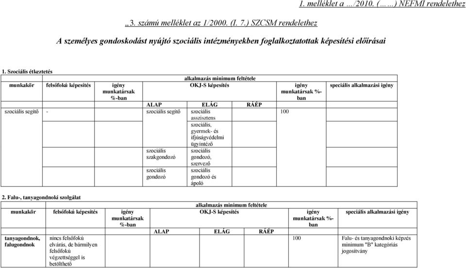 szociális szakgondozó szociális gondozó szociális, gyermek- és ifjúságvédelmi ügyintéző szociális gondozó, szervező szociális gondozó és ápoló igény munkatársak %- ban 100 speciális alkalmazási igény