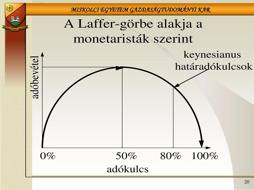 alakja a monetaristák szerint