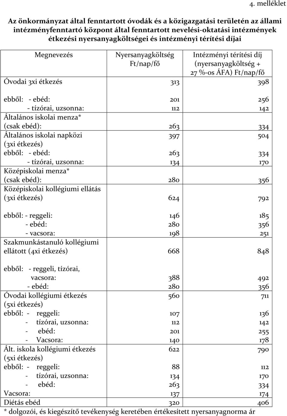 112 256 142 Általános iskolai menza* (csak ebéd): 263 334 Általános iskolai napközi 397 504 (3xi étkezés) ebből: - ebéd: 263 334 - tízórai, uzsonna: 134 170 Középiskolai menza* (csak ebéd): 280 356