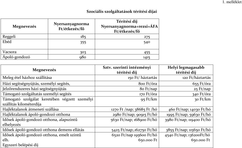 szerinti intézményi Helyi legmagasabb Megnevezés térítési díj térítési díj Meleg étel házhoz szállítása 150 Ft/ háztartás 120 Ft/háztartás Házi segítségnyújtás, személyi segítés, 800 Ft/óra 655