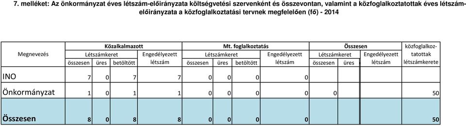 foglalkoztatás Összesen Létszámkeret Engedélyezett Létszámkeret Engedélyezett Létszámkeret Engedélyezett összesen üres betöltött