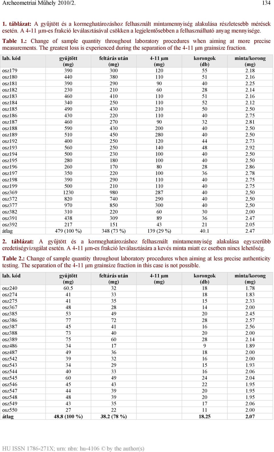 : Change of sample quantity throughout laboratory procedures when aiming at more precise measurements. The greatest loss is experienced during the separation of the 4-11 μm grainsize fraction. lab. kód gyűjtött feltárás után 4-11 µm korongok (db) minta/korong osz179 390 300 120 55 2.