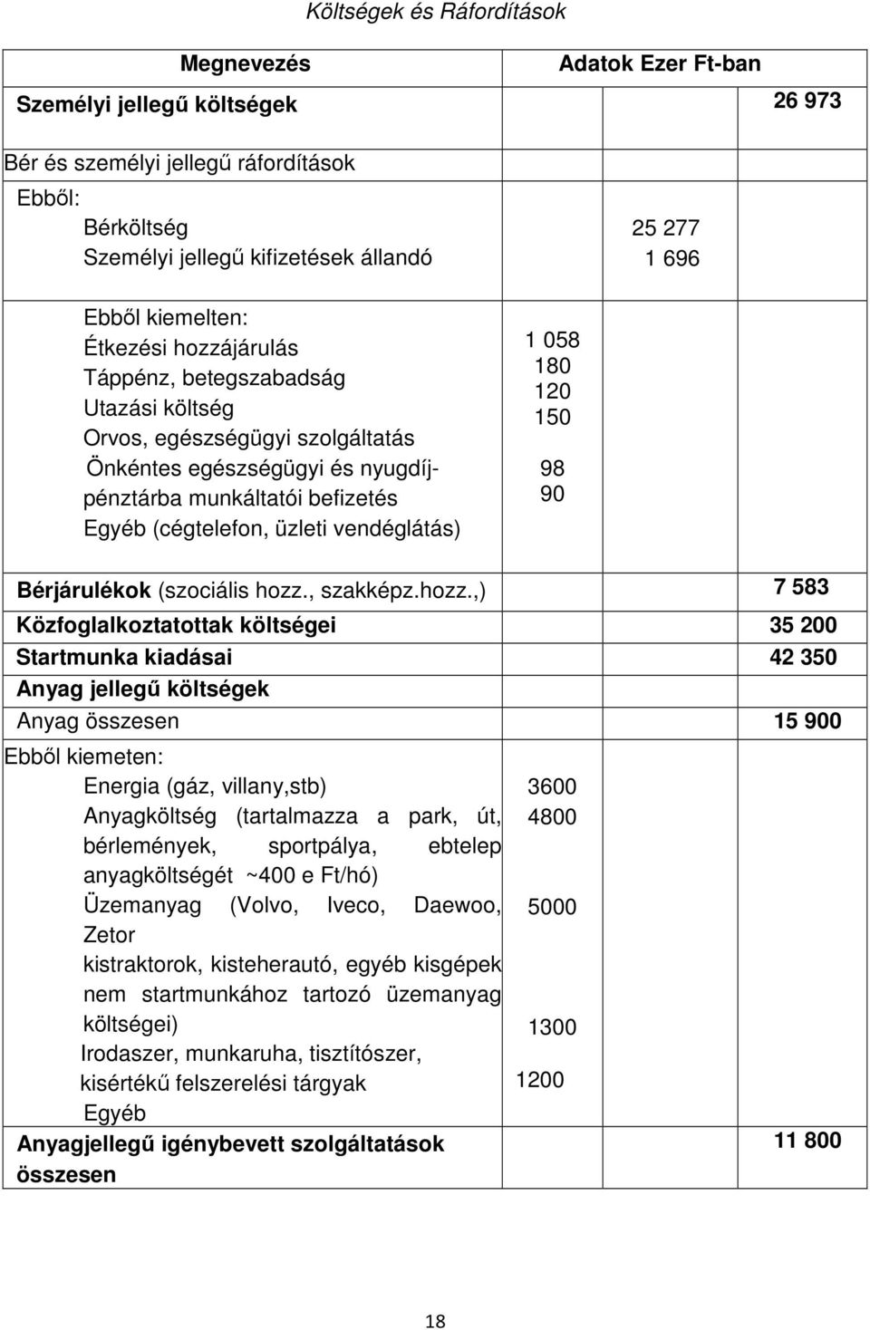 üzleti vendéglátás) 1 058 180 120 150 98 90 Bérjárulékok (szociális hozz.