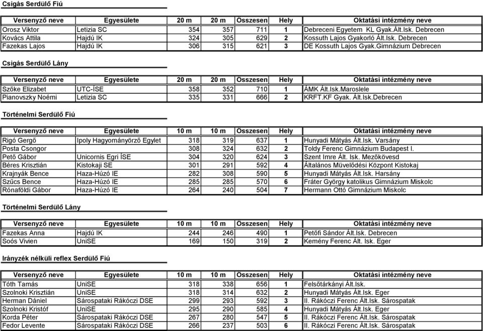 Isk. Varsány Posta Csongor 308 324 632 2 Toldy Ferenc Gimnázium Budapest I. Pető Gábor Unicornis Egri ÍSE 304 320 624 3 Szent Imre Ált. Isk.