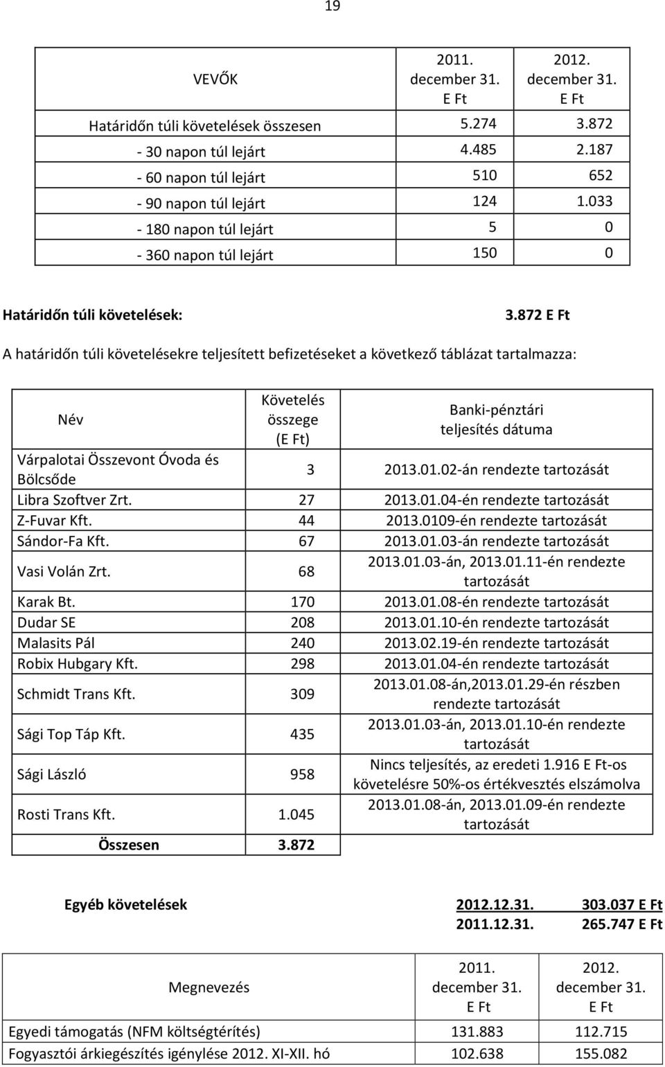 872 A határidőn túli követelésekre teljesített befizetéseket a következő táblázat tartalmazza: Név Követelés összege () Banki-pénztári teljesítés dátuma Várpalotai Összevont Óvoda és Bölcsőde 3 2013.