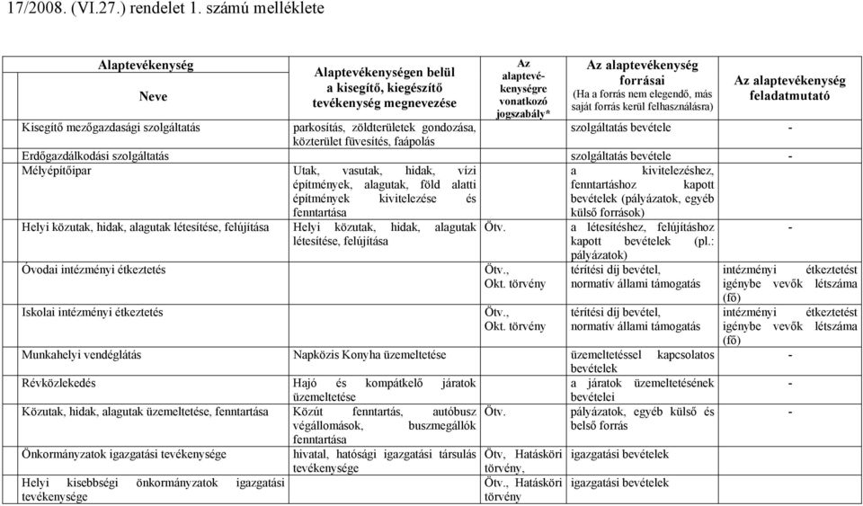 elegendő, más saját forrás kerül felhasználásra) Az alaptevékenység feladatmutató Kisegítő mezőgazdasági szolgáltatás parkosítás, zöldterületek gondozása, szolgáltatás bevétele - közterület
