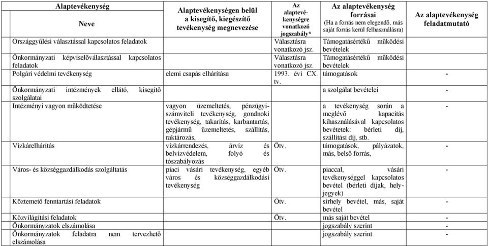 Önkormányzati intézmények ellátó, kisegítő szolgálatai Intézményi vagyon működtetése vagyon üzemeltetés, pénzügyiszámviteli tevékenység, gondnoki tevékenység, takarítás, karbantartás, gépjármű