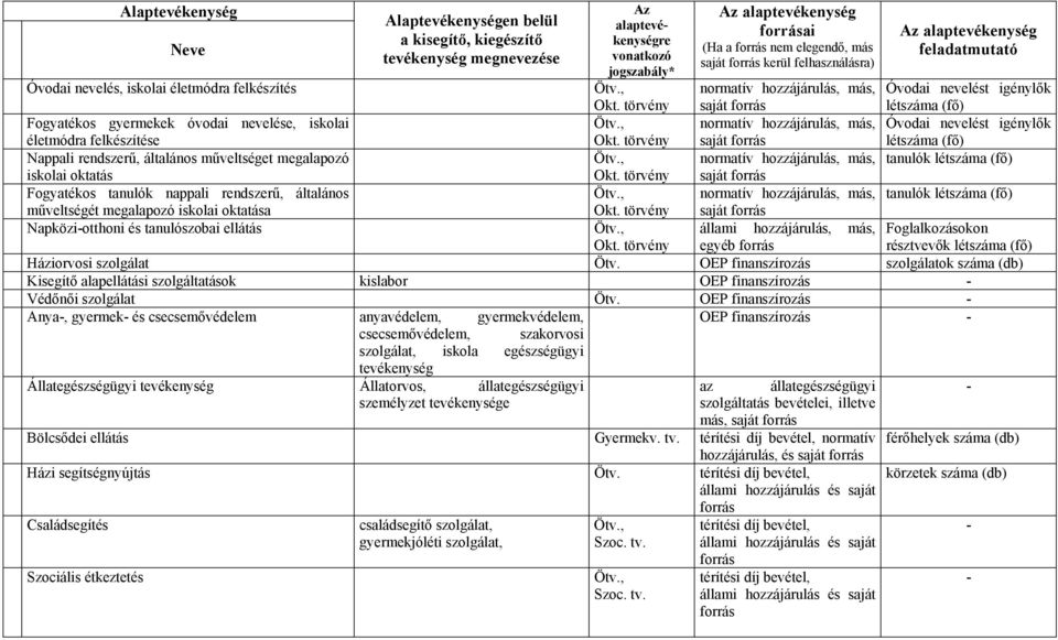 törvény saját forrás létszáma (fő) Fogyatékos gyermekek óvodai nevelése, iskolai Ötv., normatív hozzájárulás, más, Óvodai nevelést igénylők életmódra felkészítése Okt.