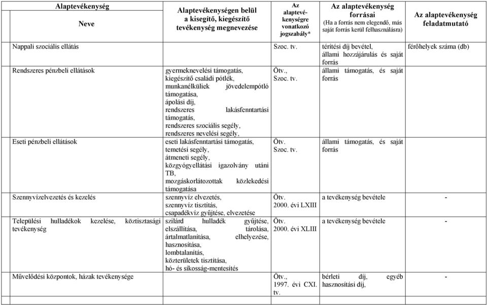 térítési díj bevétel, állami hozzájárulás és saját forrás Rendszeres pénzbeli ellátások Eseti pénzbeli ellátások Szennyvízelvezetés és kezelés Települési hulladékok kezelése, köztisztasági