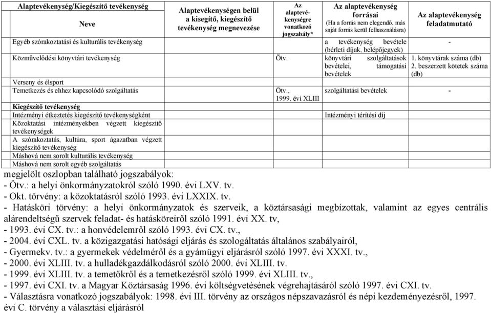könyvtári szolgáltatások bevételei, támogatási bevételek Verseny és élsport Temetkezés és ehhez kapcsolódó szolgáltatás Ötv., 1999. évi XLIII Az alaptevékenység feladatmutató - 1.