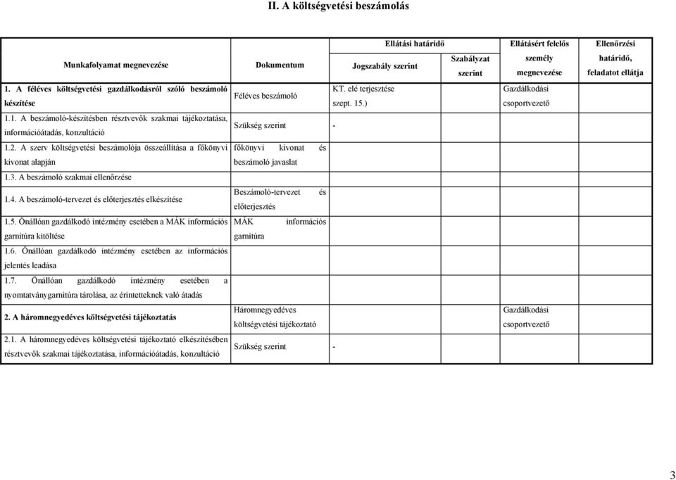 2. A szerv költségvetési beszámolója összeállítása a főkönyvi főkönyvi kivonat és kivonat alapján beszámoló javaslat 1.3. A beszámoló szakmai ellenőrzése 1.4.