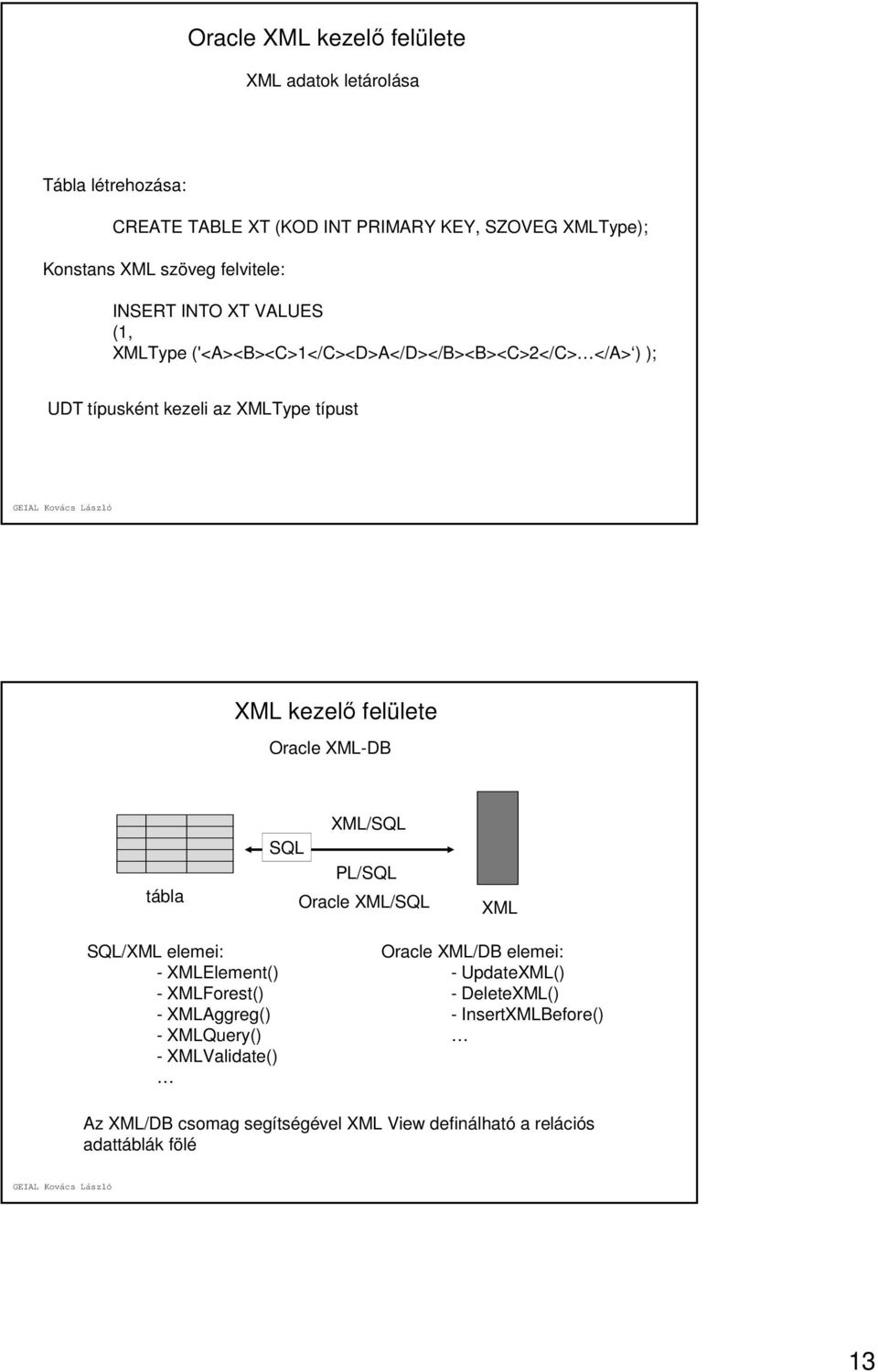 felülete Oracle XML-DB tábla XML/SQL SQL PL/SQL Oracle XML/SQL XML SQL/XML elemei: - XMLElement() - XMLForest() - XMLAggreg() - XMLQuery() -