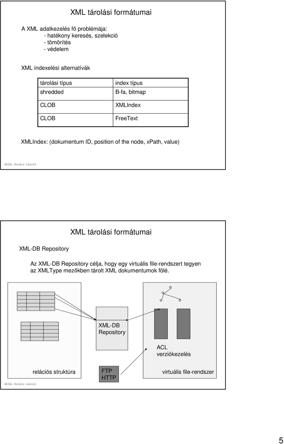 node, xpath, value) XML tárolási formátumai XML-DB Repository Az XML-DB Repository célja, hogy egy virtuális file-rendszert tegyen