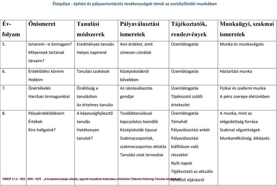 Érdeklődési köreim Hobbim Tanulási szokások Középiskolákról bővebben Üzemlátogatás 7.