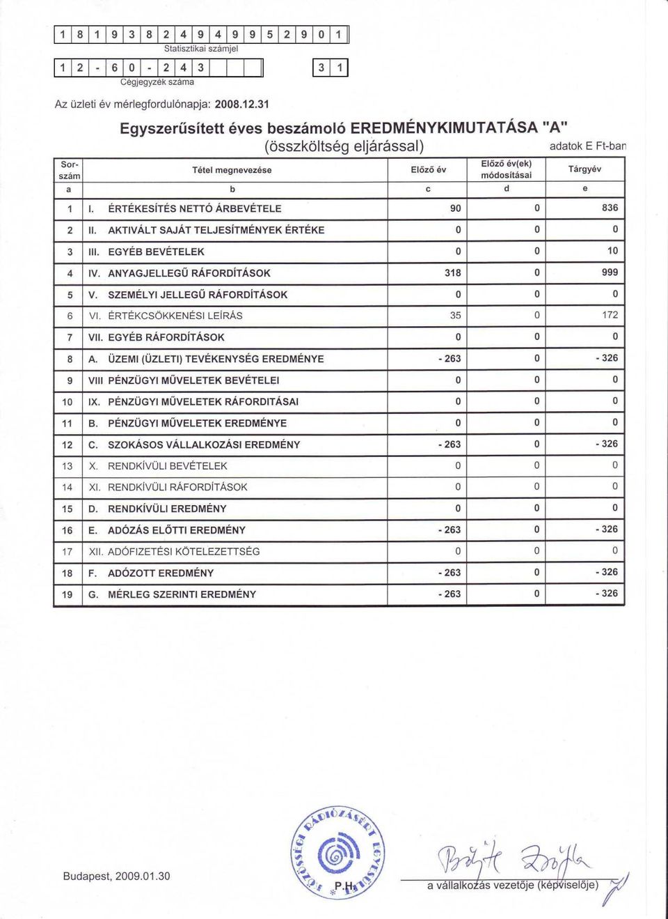 ÉRTÉKESÍTÉS NETTÓ ÁRBEVÉTELE 90 0 836 2 II. AKTIVÁLT SAJÁT TELJESÍTMÉNYEK ÉRTÉKE 0 0 0 3 III. EGYÉB BEVÉTELEK 0 0 10 4 IV. ANYAGJELLEG Ű RÁFORDÍTÁSOK 318 0 999 5 V.