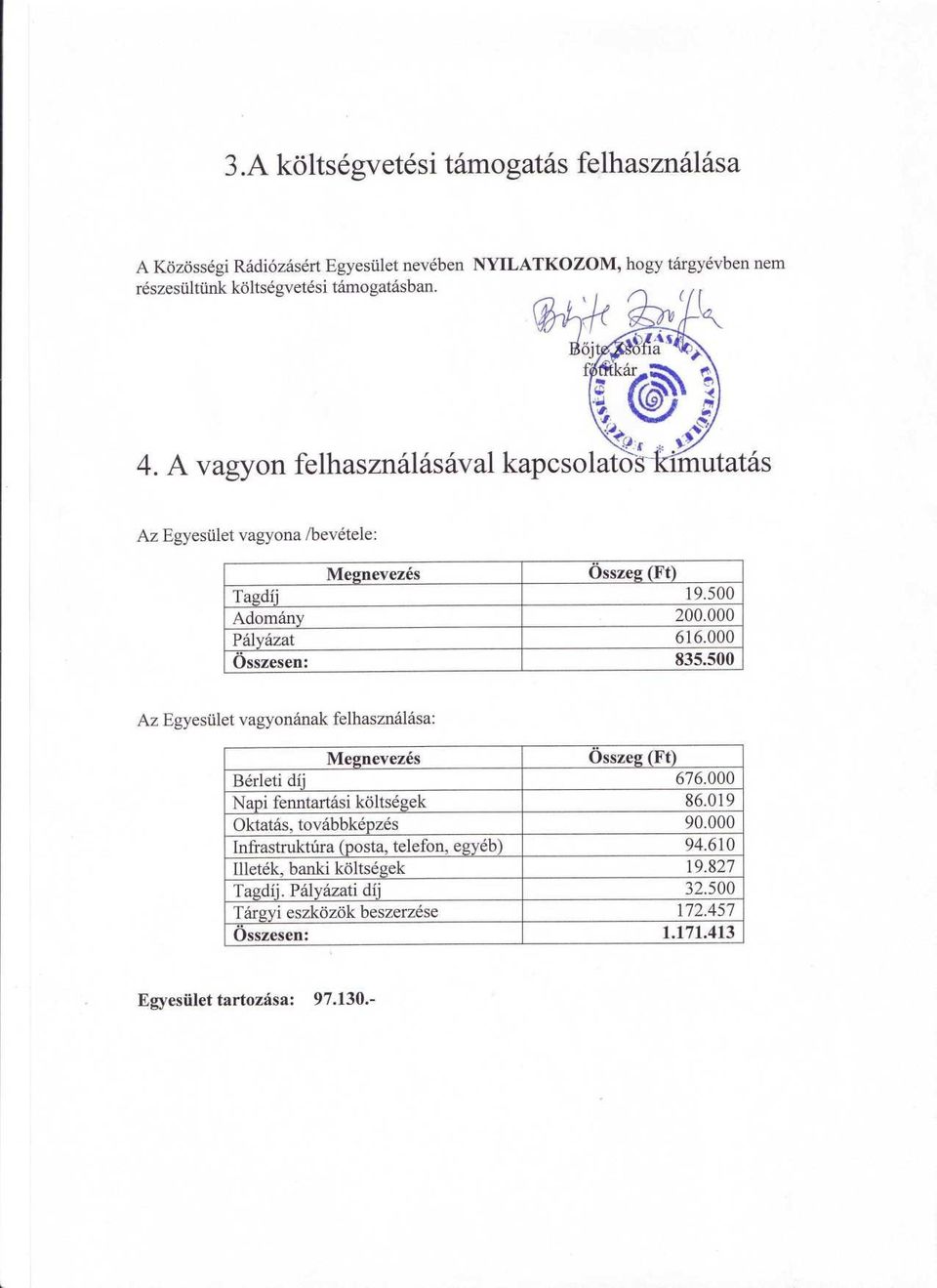 500 Az Egyesület vagyonának felhasználása : Megnevezés Össze (Ft) Bérleti díj 676.000 Napi fenntartási költségek 86.019 Oktatás, továbbképzés 90.