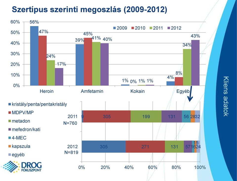 kristály/penta/pentakristály MDPV/MP metadon mefedron/kati 4-MEC kapszula egyéb 2011
