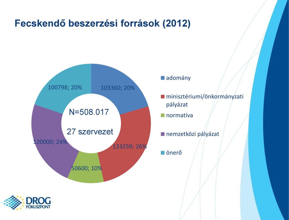 017 27 szervezet 120000; 24% 133259; 26% adomány