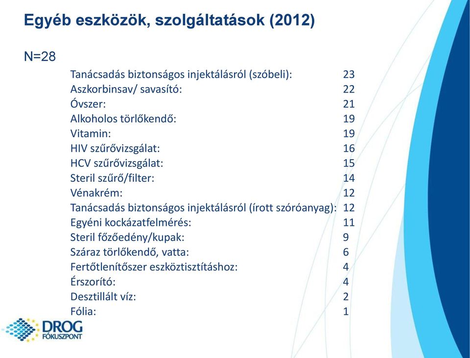 14 Vénakrém: 12 Tanácsadás biztonságos injektálásról (írott szóróanyag): 12 Egyéni kockázatfelmérés: 11 Steril