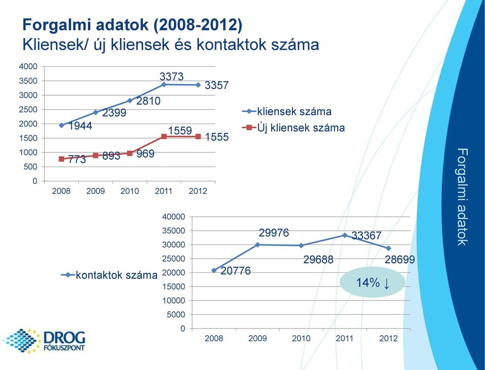 1555 773 893 969 2008 2009 2010 2011 2012 kontaktok száma 40000 35000 30000