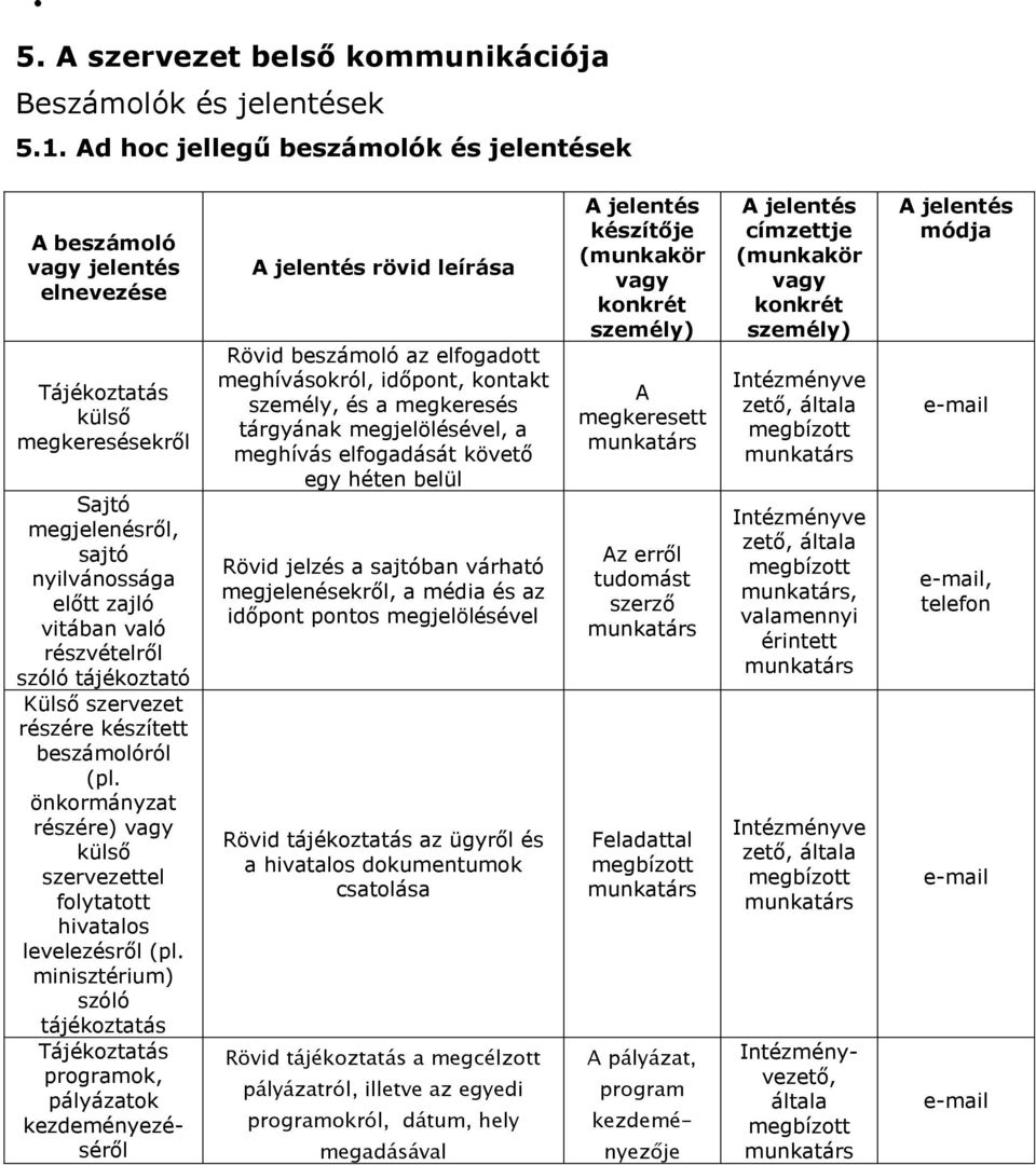 megkeresés tárgyának megjelölésével, a meghívás elfogadását követő egy héten belül Rövid jelzés a sajtóban várható megjelenésekről, a média és az időpont pontos megjelölésével Rövid tájékoztatás az