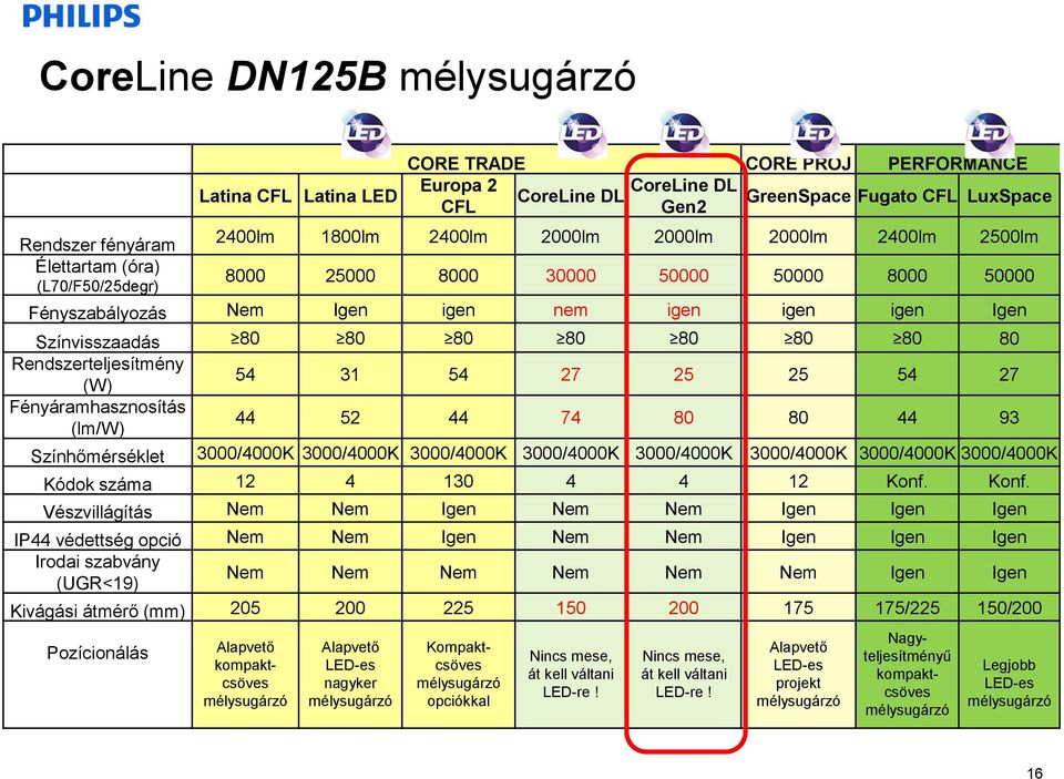 80 Rendszerteljesítmény (W) 54 31 54 27 25 25 54 27 Fényáramhasznosítás (lm/w) 44 52 44 74 80 80 44 93 Színhőmérséklet 3000/4000K 3000/4000K 3000/4000K 3000/4000K 3000/4000K 3000/4000K 3000/4000K