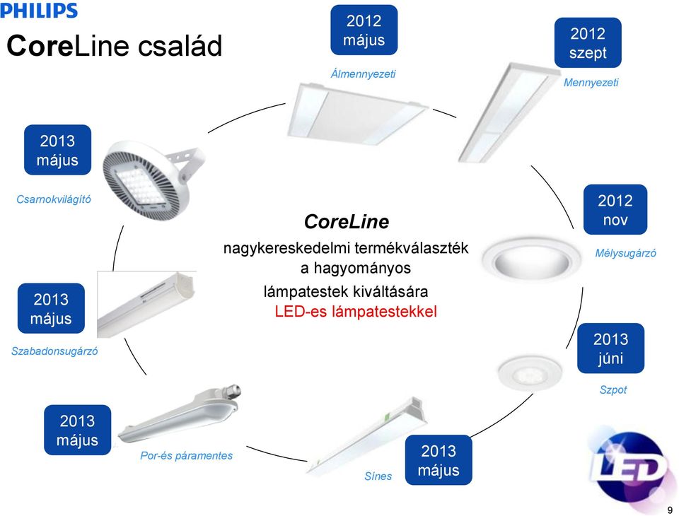 termékválaszték a hagyományos lámpatestek kiváltására LED-es lámpatestekkel
