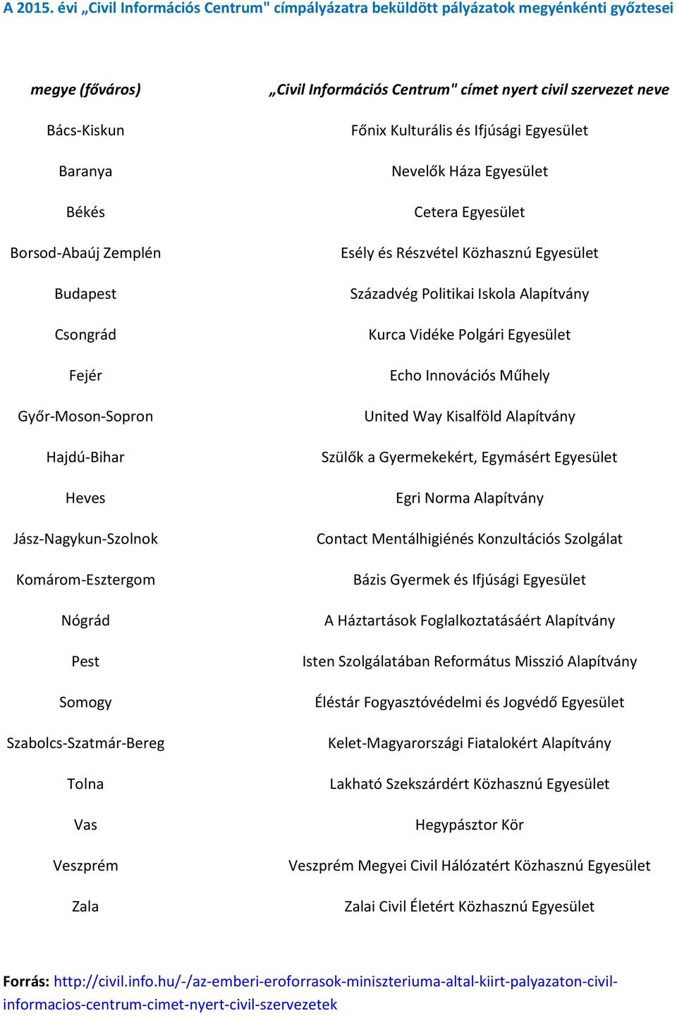 Hajdú-Bihar Heves Jász-Nagykun-Szolnok Komárom-Esztergom Nógrád Pest Somogy Szabolcs-Szatmár-Bereg Tolna Vas Veszprém Zala Civil Információs Centrum" címet nyert civil szervezet neve Főnix Kulturális