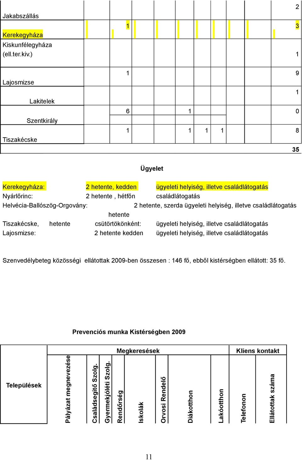 családlátogatás Helvécia-Ballószög-Orgovány: 2 hetente, szerda ügyeleti helyiség, illetve családlátogatás Tiszakécske, hetente hetente csütörtökönként: ügyeleti helyiség, illetve családlátogatás