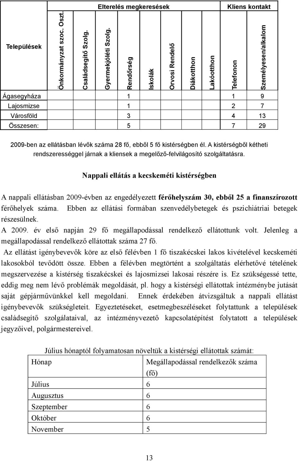 ebből 5 fő kistérségben él. A kistérségből kétheti rendszerességgel járnak a kliensek a megelőző-felvilágosító szolgáltatásra.