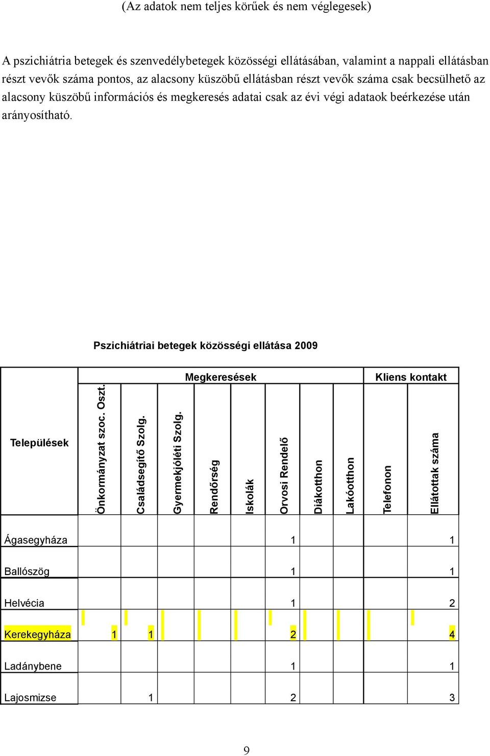 arányosítható. Pszichiátriai betegek közösségi ellátása 2009 Megkeresések Kliens kontakt Települések Önkormányzat szoc. Oszt. Családsegítő Szolg. Gyermekjóléti Szolg.