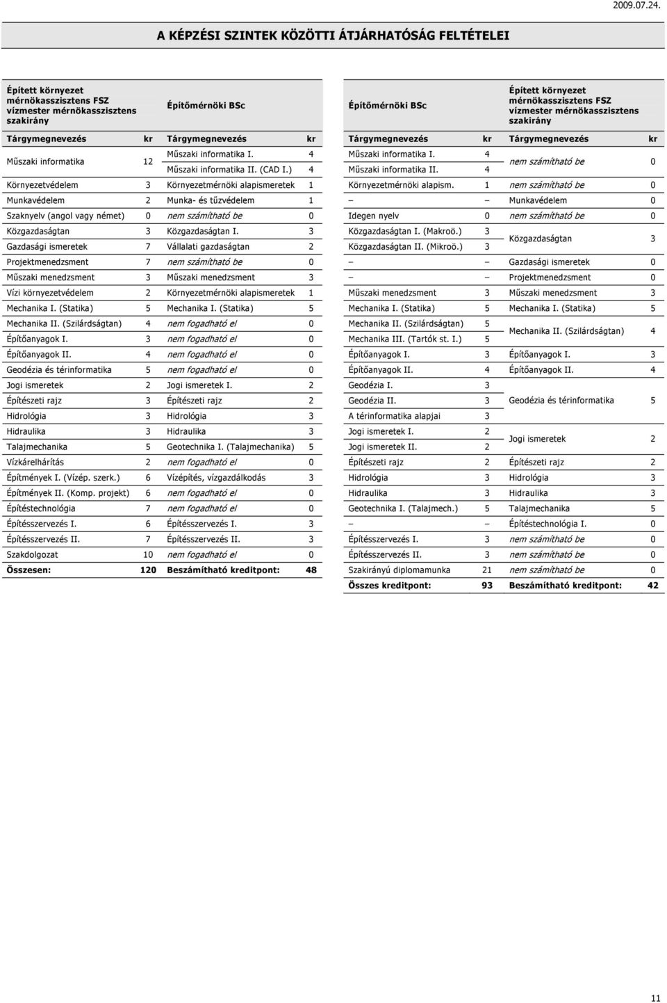 4 nem számítható be 0 Műszaki informatika II. (CAD I.) 4 Műszaki informatika II. 4 Környezetvédelem 3 Környezetmérnöki alapismeretek 1 Környezetmérnöki alapism.