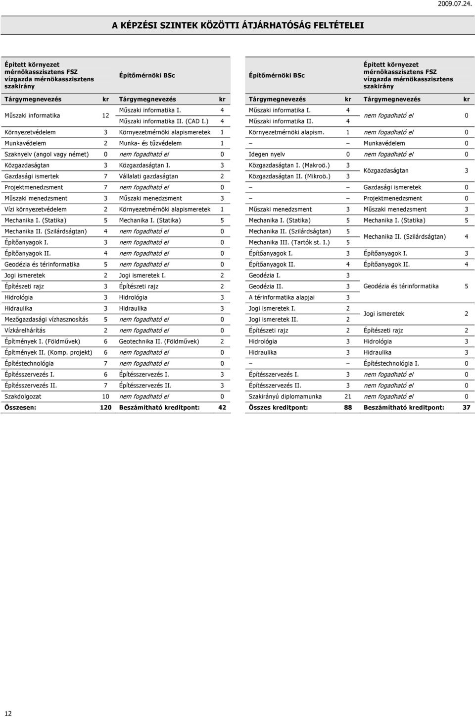 4 nem fogadható el 0 Műszaki informatika II. (CAD I.) 4 Műszaki informatika II. 4 Környezetvédelem 3 Környezetmérnöki alapismeretek 1 Környezetmérnöki alapism.