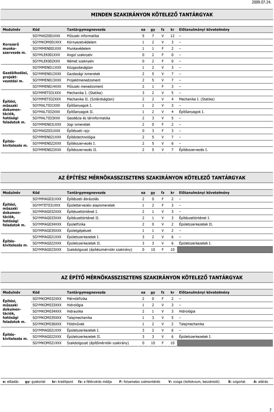 SGYMASZ001XXX Műszaki informatika 5 7 V 12 SGYMKOM001XXX Környezetvédelem 1 2 V 3 SGYMMEN001XXX Munkavédelem 1 1 F 2 SGYMLEK001XXX Angol szaknyelv 0 2 F 0 SGYMLEK002XXX Német szaknyelv 0 2 F 0