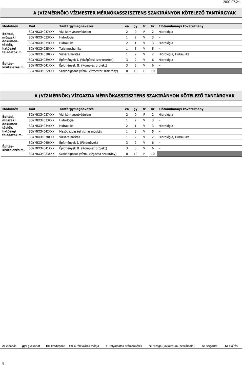 SGYMKOM037XXX Vízi környezetvédelem 2 0 F 2 Hidrológia SGYMKOM033XXX Hidrológia 1 2 V 3 SGYMKOM034XXX Hidraulika 2 1 V 3 Hidrológia SGYMKOM035XXX Talajmechanika 1 3 V 5 SGYMKOM038XXX Vízkárelhárítás