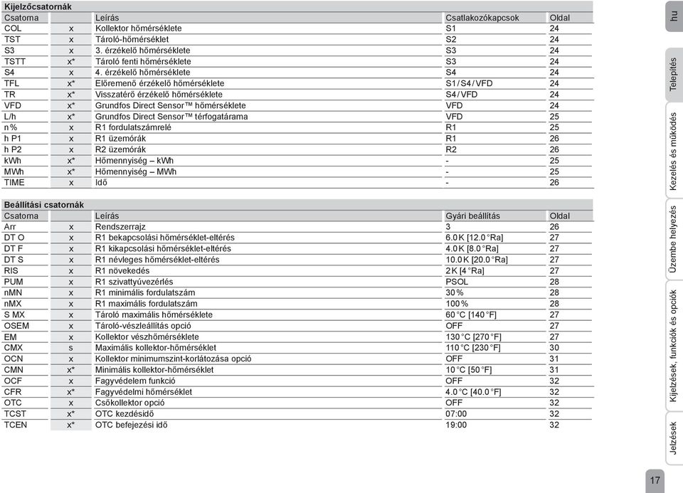 érzékelő hőmérséklete S4 24 TFL x* Előremenő érzékelő hőmérséklete S1 / S4 / VFD 24 TR x* Visszatérő érzékelő hőmérséklete S4 / VFD 24 VFD x* Grundfos Direct Sensor hőmérséklete VFD 24 L/h x*