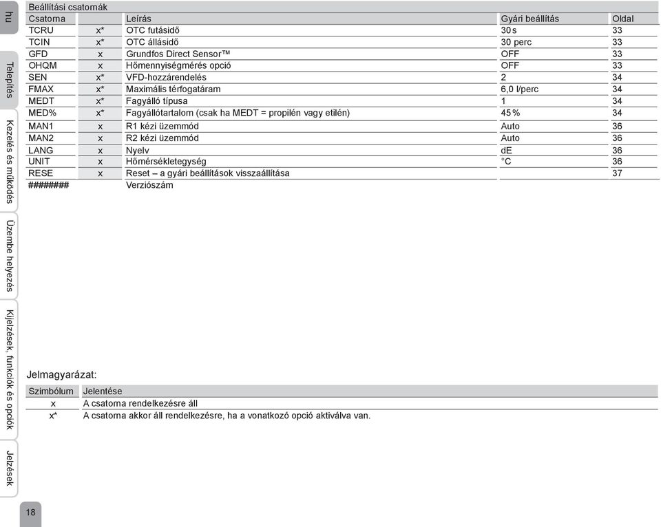 34 MED% x* Fagyállótartalom (csak ha MEDT = propilén vagy etilén) 45 % 34 MAN1 x R1 kézi üzemmód Auto 36 MAN2 x R2 kézi üzemmód Auto 36 LANG x Nyelv de 36 UNIT x Hőmérsékletegység C 36 RESE x
