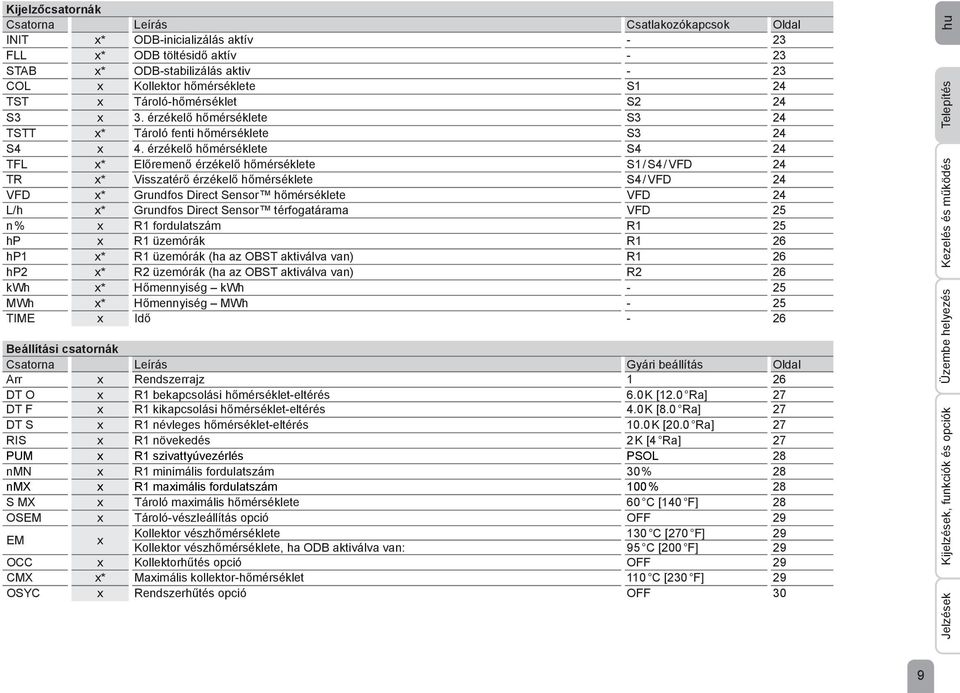 érzékelő hőmérséklete S4 24 TFL x* Előremenő érzékelő hőmérséklete S1 / S4 / VFD 24 TR x* Visszatérő érzékelő hőmérséklete S4 / VFD 24 VFD x* Grundfos Direct Sensor hőmérséklete VFD 24 L/h x*